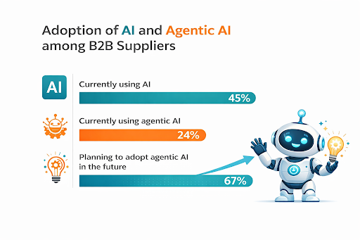 AI Mendorong Penjualan B2B